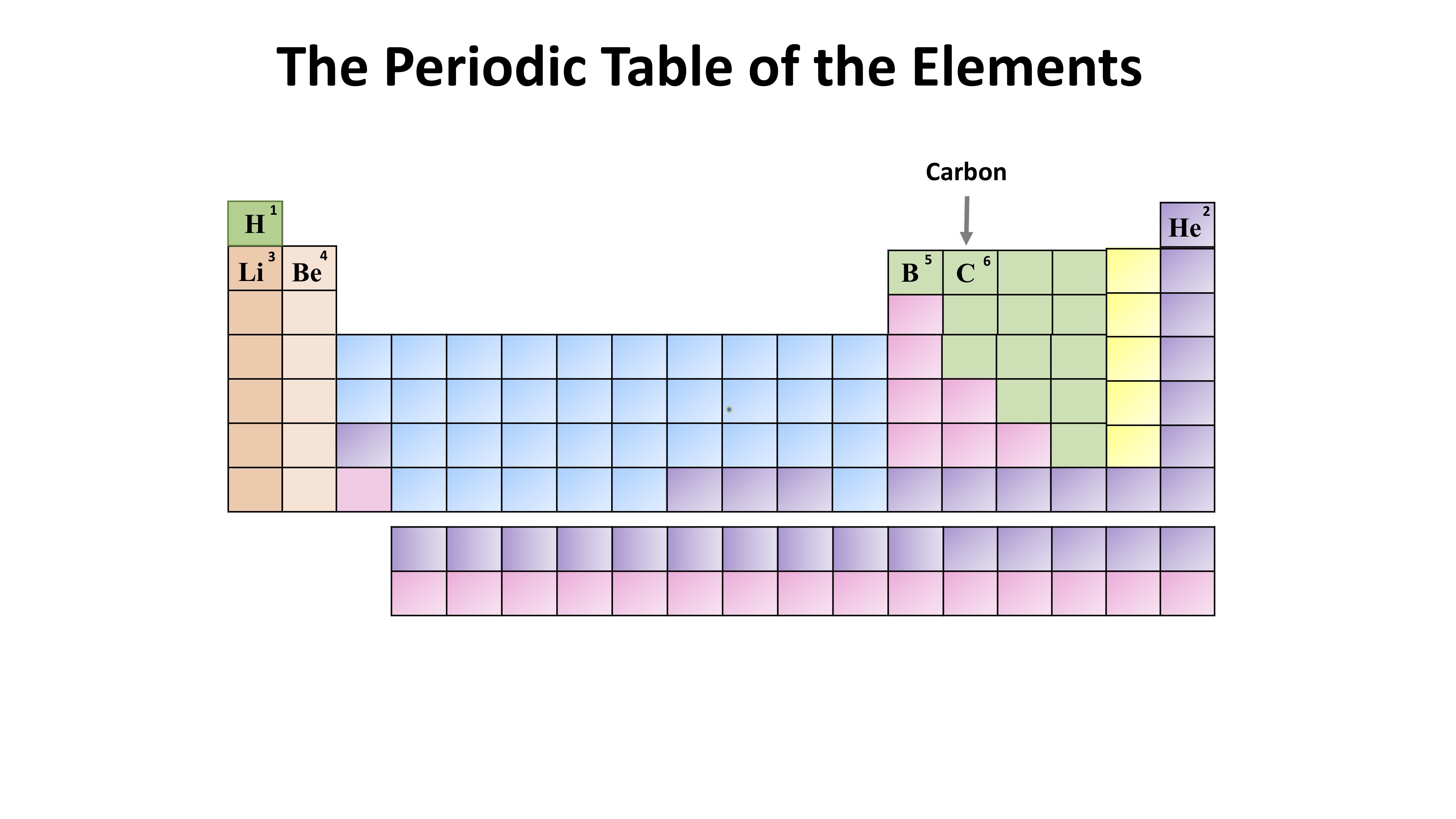 carbon periodic table