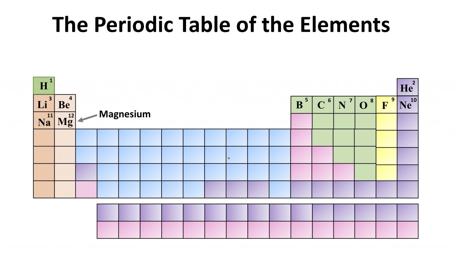 periodic table of elements mg