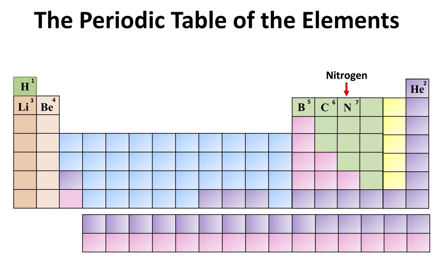 nitrogen periodic table